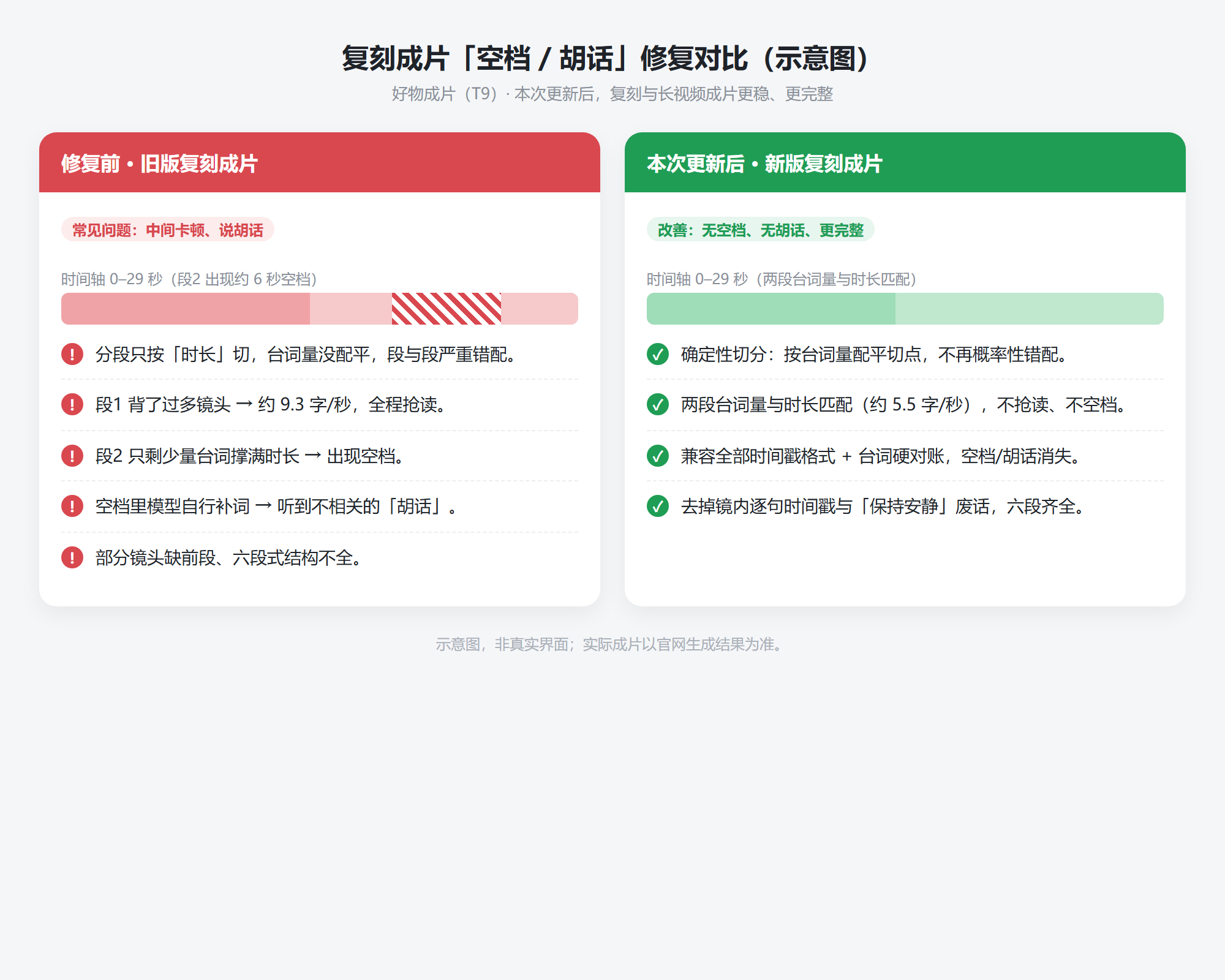 复刻成片空档胡话修复对比（示意图）