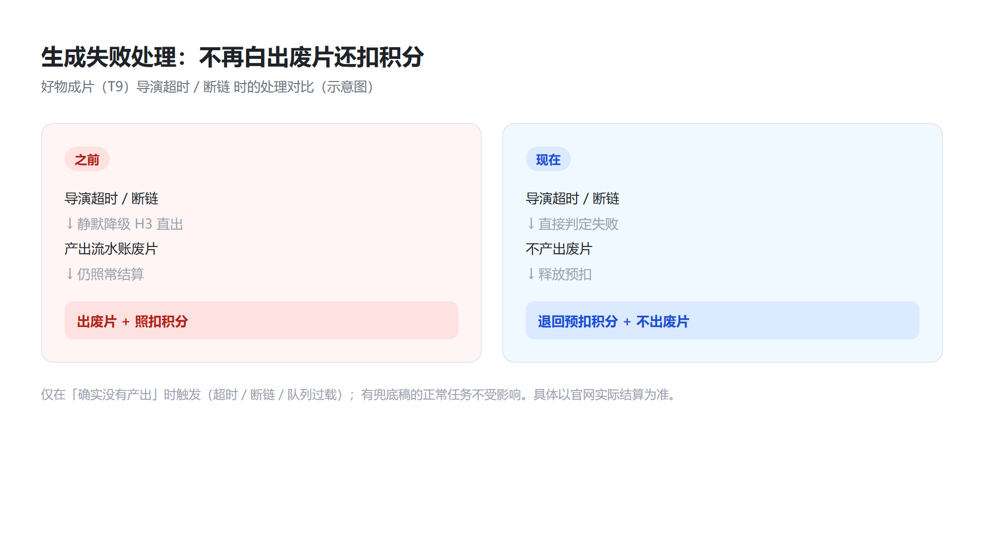 好物成片生成失败会扣积分吗配图1 生成失败处理前后对比:不再白出废片还扣积分(示意图)