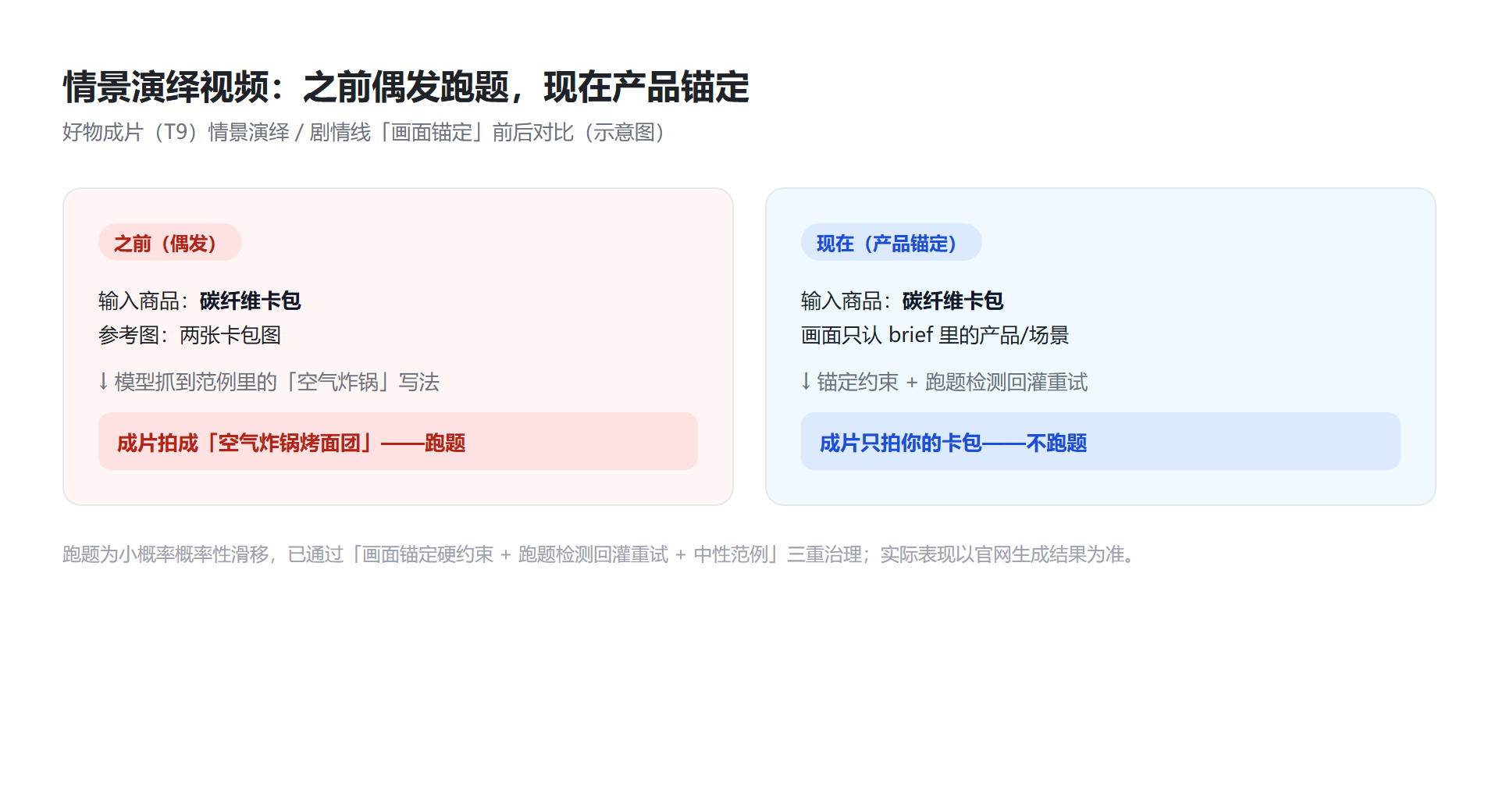 好物成片视频怎么不跑题配图1 情景演绎产品锚定前后对比(示意图)