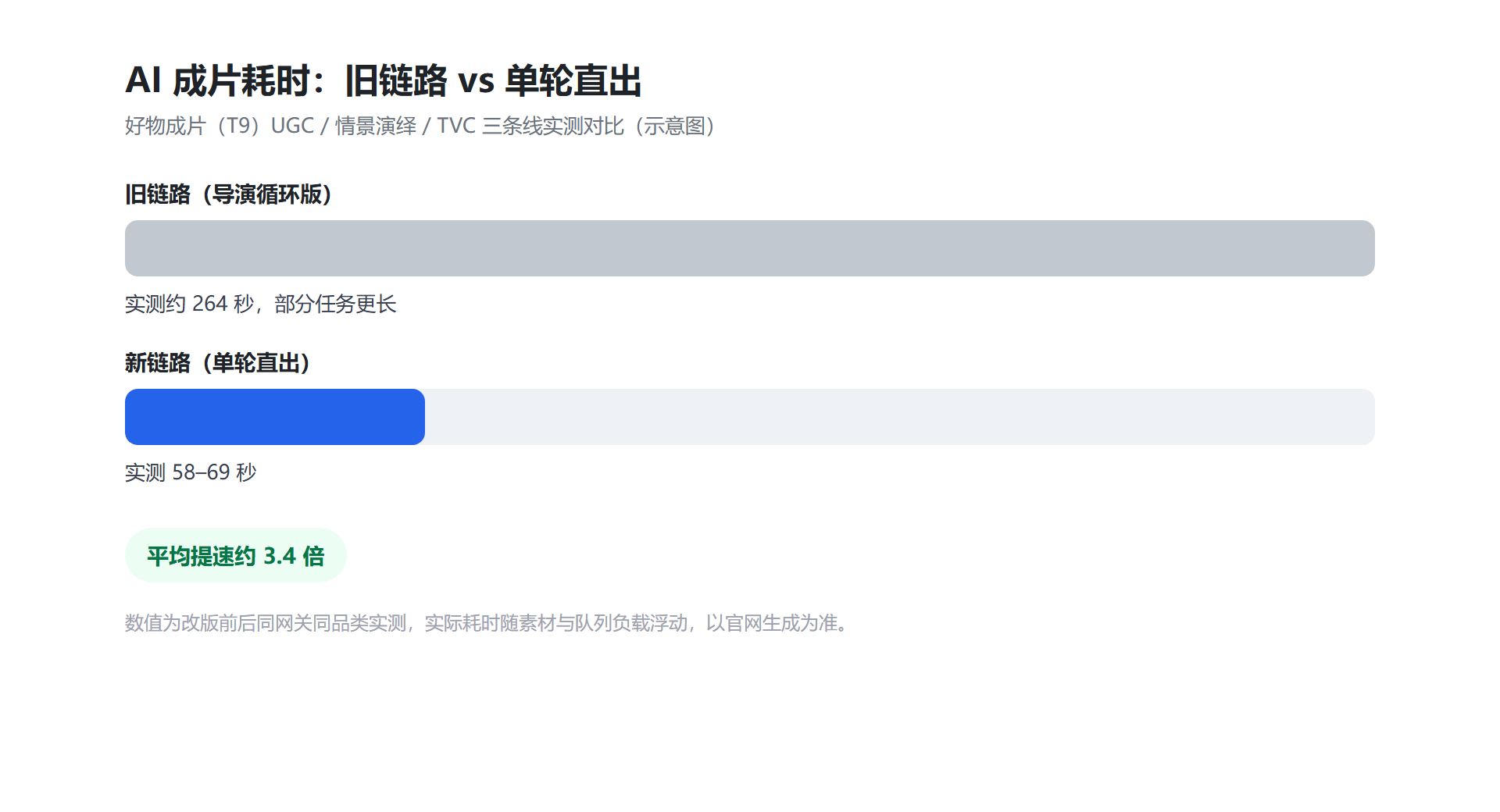AI 成片耗时对比：单轮直出 58–69 秒 vs 旧链路约 264 秒（示意图）